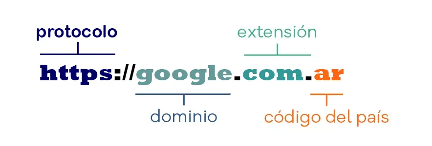 el dominio web - estructura